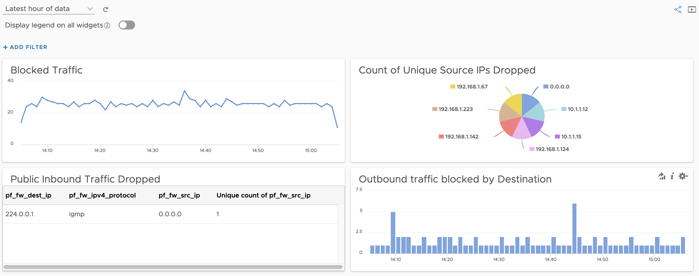 Basic dashboard with even more basic widgets, using the extracted fields above.