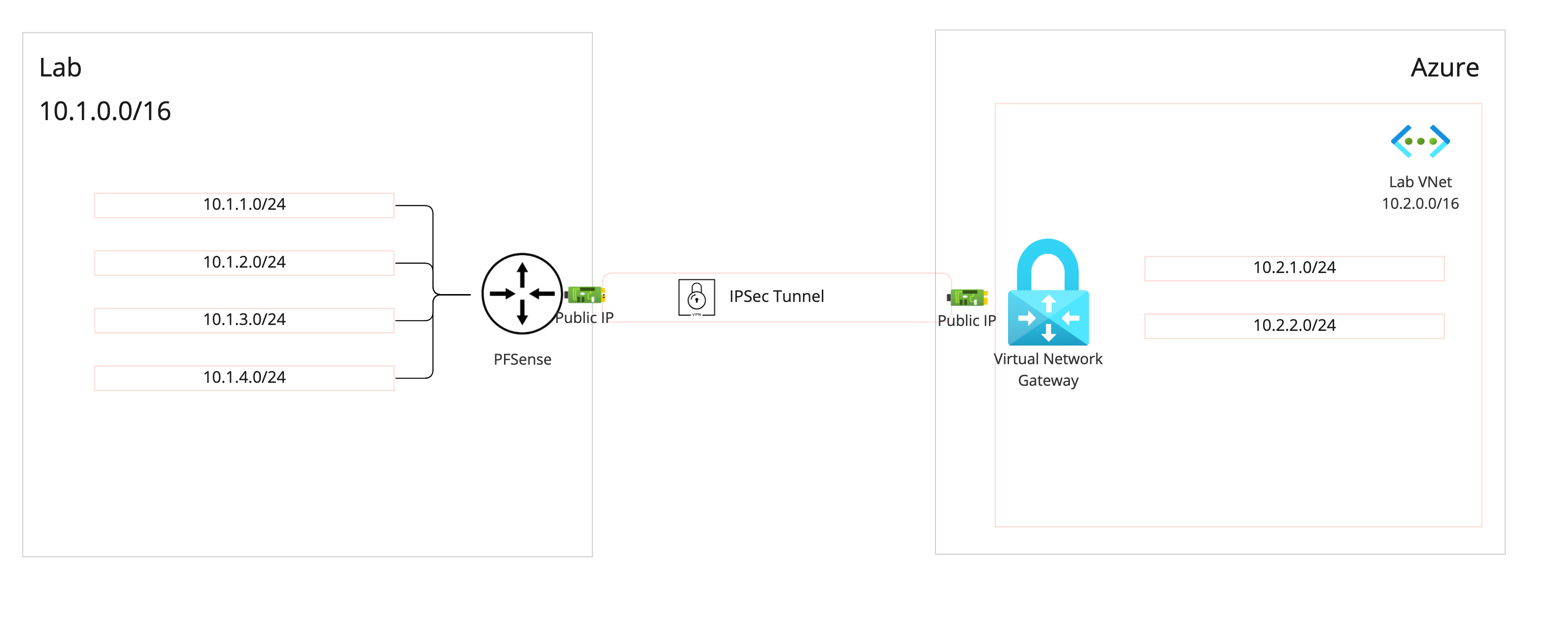 Expected layout of my IPSec tunnel