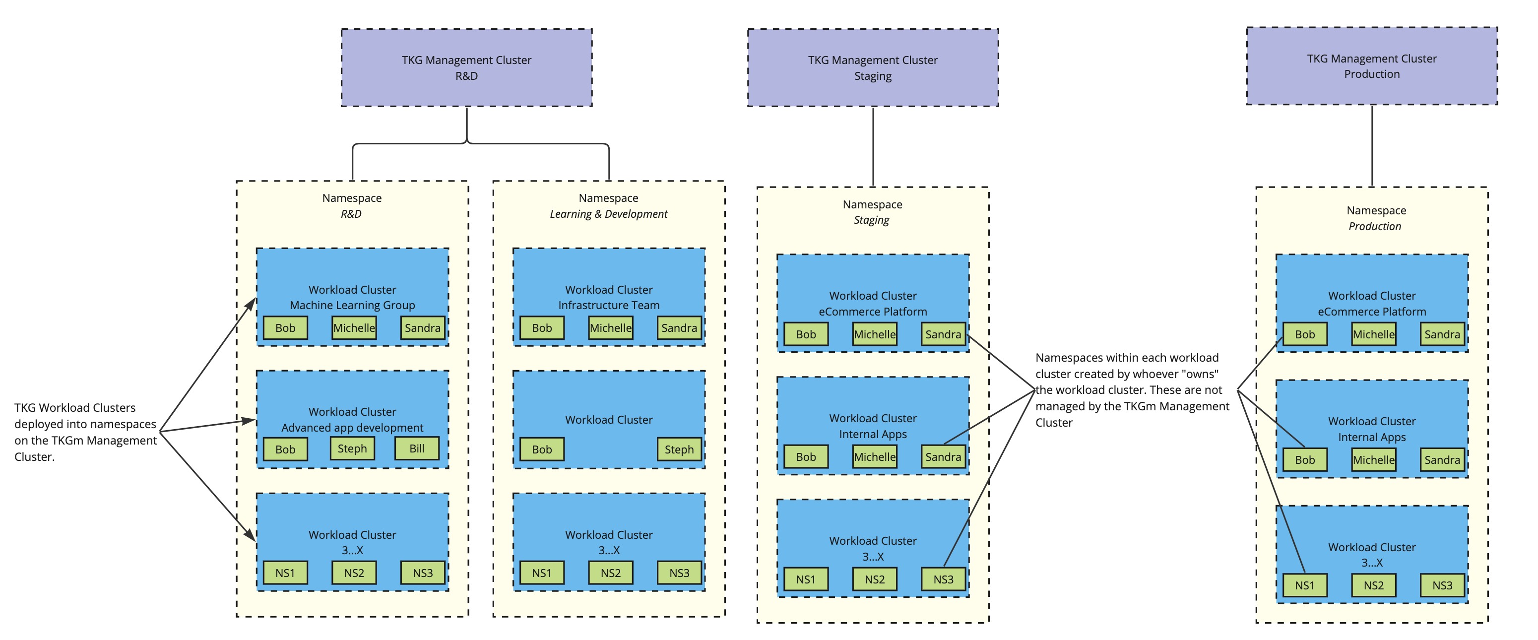 Multiple TKGm Management Clusters