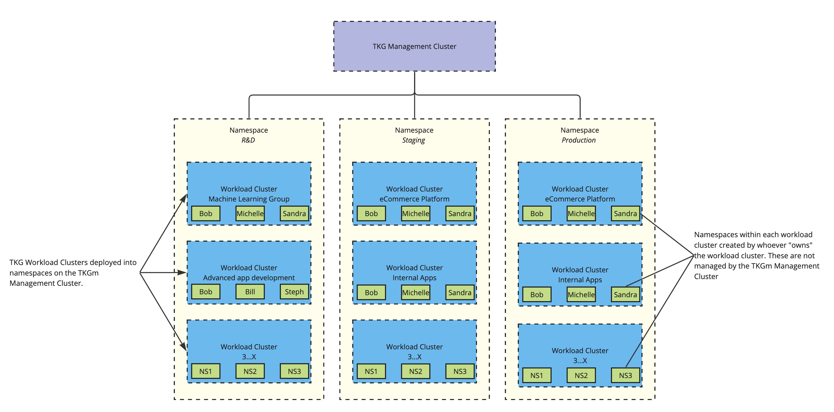 Single TKGm Management Cluster